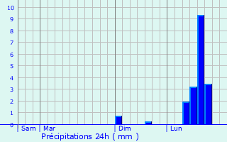 Graphique des précipitations prvues pour Castans