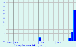 Graphique des précipitations prvues pour La Motte-de-Galaure