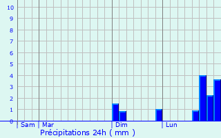 Graphique des précipitations prvues pour Ouroux-sur-Sane