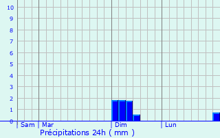 Graphique des précipitations prvues pour Lindau