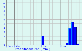 Graphique des précipitations prvues pour Boeseghem