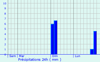 Graphique des précipitations prvues pour Vias