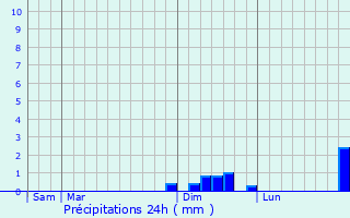 Graphique des précipitations prvues pour Ham-sous-Varsberg