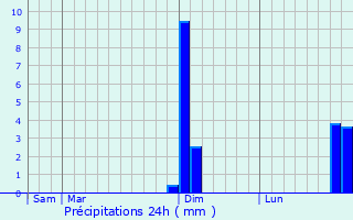 Graphique des précipitations prvues pour Limony