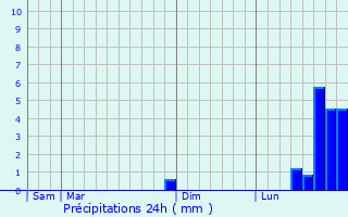 Graphique des précipitations prvues pour Les Cluses