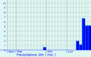 Graphique des précipitations prvues pour Cret