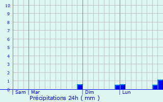 Graphique des précipitations prvues pour Correggio