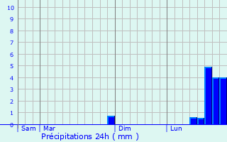 Graphique des précipitations prvues pour Laroque-des-Albres