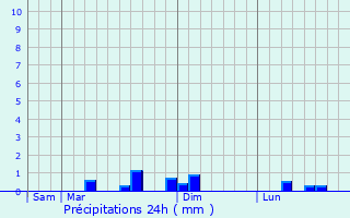 Graphique des précipitations prvues pour Claveria