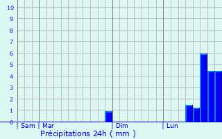 Graphique des précipitations prvues pour Tresserre