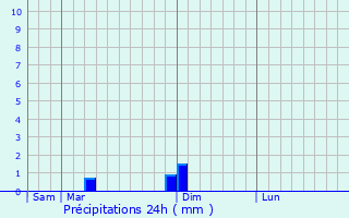 Graphique des précipitations prvues pour Lusambo
