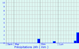 Graphique des précipitations prvues pour Carpenedolo