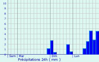 Graphique des précipitations prvues pour Rowlands Gill