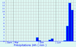 Graphique des précipitations prvues pour Chadron