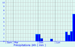 Graphique des précipitations prvues pour Vaux-en-Beaujolais