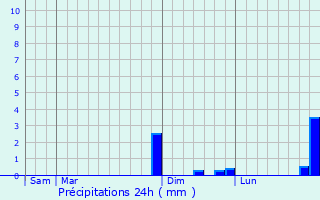 Graphique des précipitations prvues pour Lemud