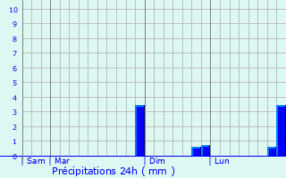 Graphique des précipitations prvues pour Peltre