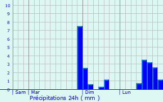 Graphique des précipitations prvues pour Curtil-sous-Burnand