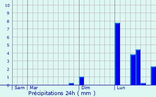 Graphique des précipitations prvues pour Dompierre-sur-Besbre