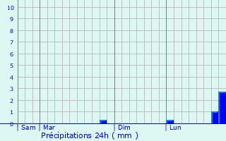 Graphique des précipitations prvues pour Xertigny