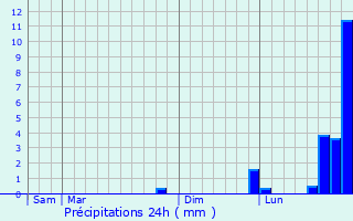 Graphique des précipitations prvues pour Saint-Ondras