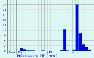 Graphique des précipitations prvues pour Mandeure