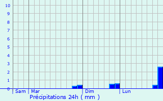 Graphique des précipitations prvues pour Laneuveville-aux-Bois