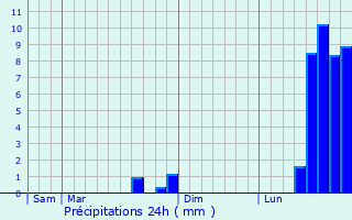 Graphique des précipitations prvues pour L