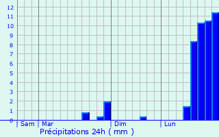 Graphique des précipitations prvues pour La Couvertoirade