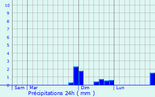 Graphique des précipitations prvues pour Schimpach