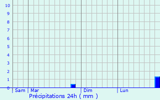 Graphique des précipitations prvues pour Lagrasse