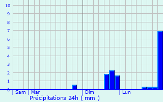 Graphique des précipitations prvues pour Waltembourg