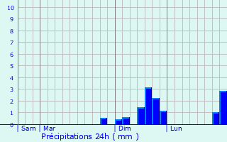 Graphique des précipitations prvues pour Balingen