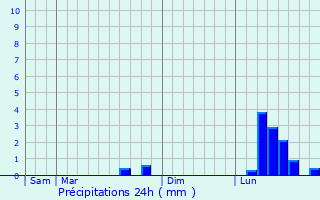 Graphique des précipitations prvues pour Coufouleux