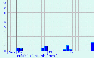 Graphique des précipitations prvues pour Saint-Amancet