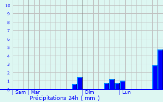Graphique des précipitations prvues pour Endingen