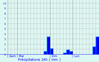 Graphique des précipitations prvues pour Bouligny