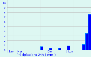 Graphique des précipitations prvues pour Btaucourt