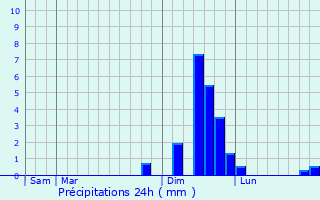 Graphique des précipitations prvues pour Vinita