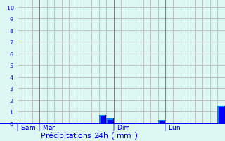 Graphique des précipitations prvues pour Rieux-en-Val