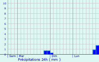 Graphique des précipitations prvues pour Bocquegney
