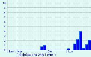 Graphique des précipitations prvues pour Saint-Prix