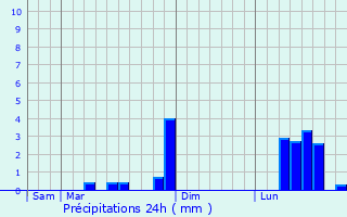 Graphique des précipitations prvues pour Montgey
