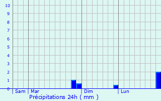 Graphique des précipitations prvues pour Lairire