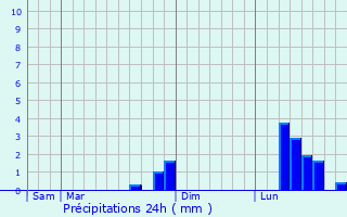 Graphique des précipitations prvues pour Peyrole
