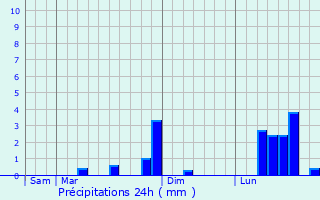 Graphique des précipitations prvues pour Saint-Affrique-les-Montagnes