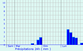 Graphique des précipitations prvues pour Tcou