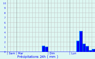 Graphique des précipitations prvues pour Trvien