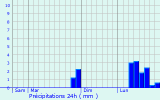Graphique des précipitations prvues pour Salis