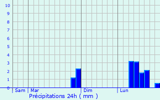 Graphique des précipitations prvues pour Fnols